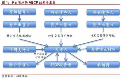 重磅!新試點的33.24億ABCP產品是什么?(附推出背景、定位特點、交易結構、增信措施、最新5單案例等)