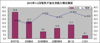 1-2月中國軟件產業利潤增速下滑，外包服務持續活躍